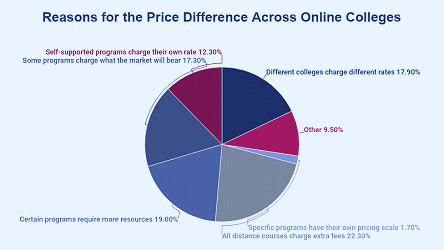 Average Cost of Online College [2023]: Yearly Tuition + Fees